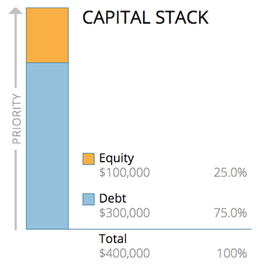 how do people make money off of a capital stack