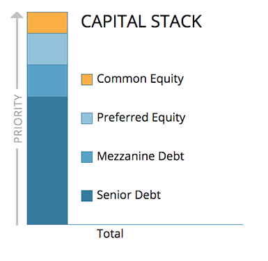 Understanding The Real Estate Capital Stack | CrowdStreet