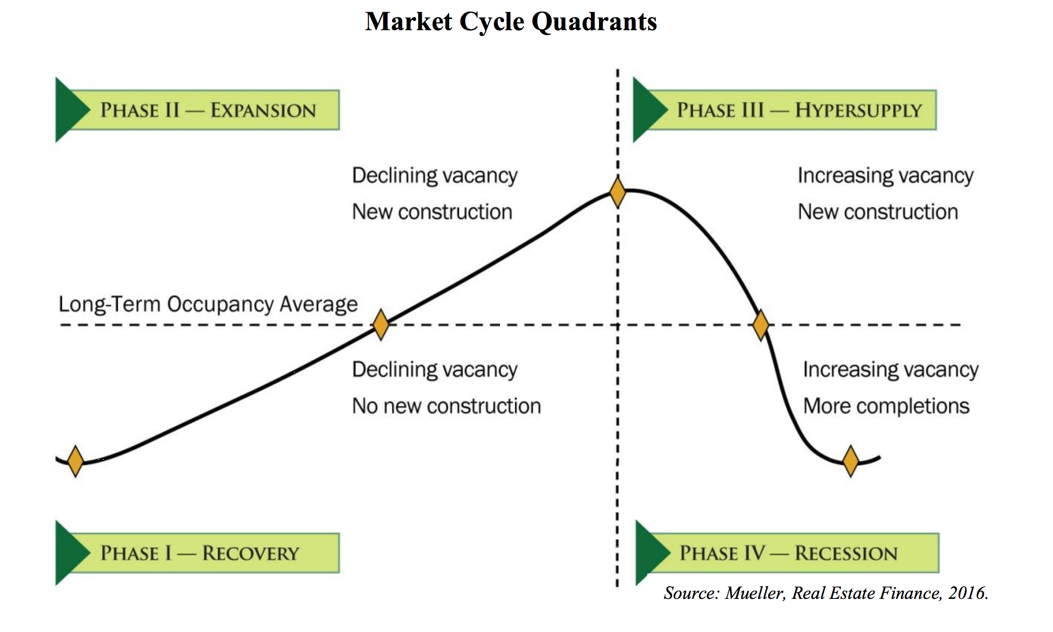 The Four Phases of the Real Estate Cycle CrowdStreet